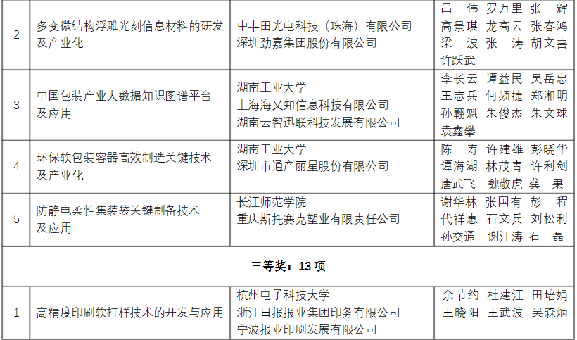 軍興溢美榮獲包裝行業科學技術獎